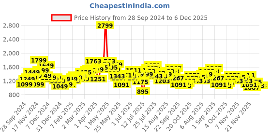 myntra.com StyleCast x Revolte Printed Lapel Collar Jackets stylecast x revolte Price History Graph from 28 Sep 2024 to 5 Dec 2025