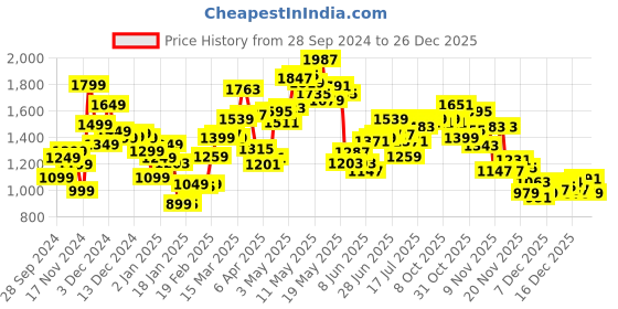 myntra.com StyleCast x Revolte Printed Lapel Collar Jackets stylecast x revolte Price History Graph from 28 Sep 2024 to 26 Dec 2025