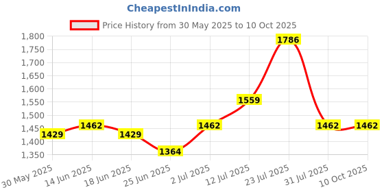 myntra.com StyleCast x Revolte Printed Layered Mini Skirt stylecast x revolte Price History Graph from 30 May 2025 to 10 Oct 2025
