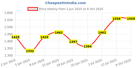 myntra.com StyleCast x Revolte Printed Layered Mini Skirt stylecast x revolte Price History Graph from 2 Jun 2025 to 6 Oct 2025