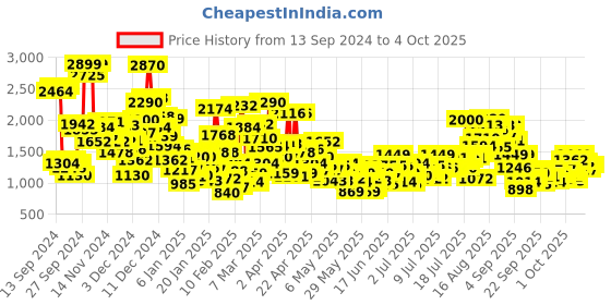 myntra.com StyleCast x Revolte Printed Mandarin Collar Jacket stylecast x revolte Price History Graph from 13 Sep 2024 to 4 Oct 2025