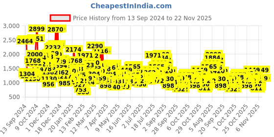 myntra.com StyleCast x Revolte Printed Mandarin Collar Jacket stylecast x revolte Price History Graph from 13 Sep 2024 to 22 Nov 2025