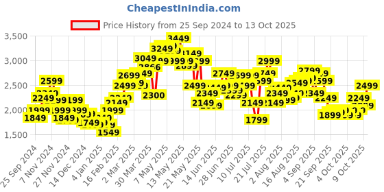 myntra.com StyleCast x Revolte Printed Mock Collar Puffer Jacket stylecast x revolte Price History Graph from 25 Sep 2024 to 13 Oct 2025
