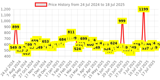 myntra.com StyleCast x Revolte Printed Net Styled Back Top stylecast x revolte Price History Graph from 24 Jul 2024 to 18 Jul 2025