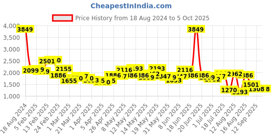 myntra.com StyleCast x Revolte Printed One Shoulder Basic Jumpsuit stylecast x revolte Price History Graph from 18 Aug 2024 to 5 Oct 2025