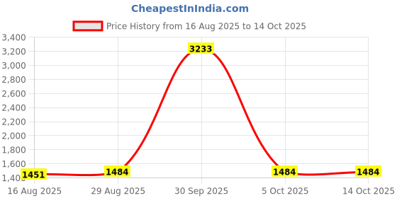 myntra.com StyleCast x Revolte Printed One Shoulder Playsuit stylecast x revolte Price History Graph from 16 Aug 2025 to 13 Oct 2025