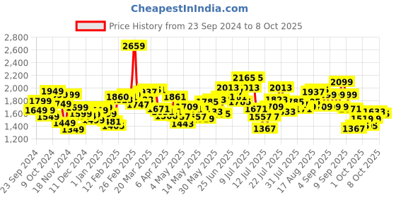 myntra.com StyleCast x Revolte Printed Open Front Hooded Jacket stylecast x revolte Price History Graph from 23 Sep 2024 to 8 Oct 2025