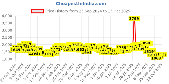 myntra.com StyleCast x Revolte Printed Open Front Hooded Jacket stylecast x revolte Price History Graph from 23 Sep 2024 to 12 Oct 2025