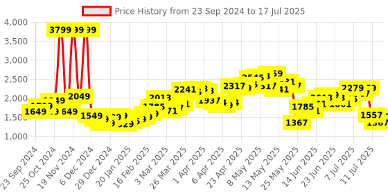 myntra.com StyleCast x Revolte Printed Open Front Jacket stylecast x revolte Price History Graph from 23 Sep 2024 to 12 Jul 2025