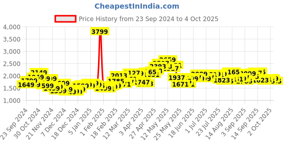 myntra.com StyleCast x Revolte Printed Open Front Jacket stylecast x revolte Price History Graph from 23 Sep 2024 to 4 Oct 2025
