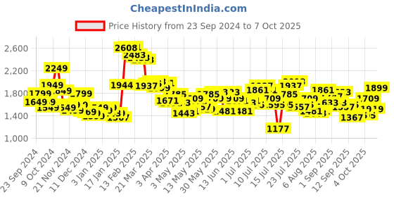 myntra.com StyleCast x Revolte Printed Open Front Jacket stylecast x revolte Price History Graph from 23 Sep 2024 to 7 Oct 2025