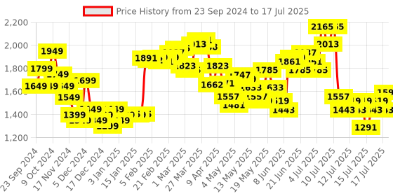 myntra.com StyleCast x Revolte Printed Open Front Jacket stylecast x revolte Price History Graph from 23 Sep 2024 to 16 Jul 2025