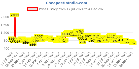 myntra.com StyleCast x Revolte Printed Pencil Mini Skirts stylecast x revolte Price History Graph from 17 Jul 2024 to 4 Dec 2025