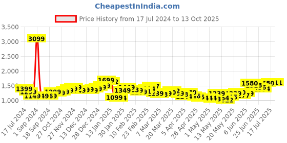 myntra.com StyleCast x Revolte Printed Peplum Midi Skirts stylecast x revolte Price History Graph from 17 Jul 2024 to 13 Oct 2025