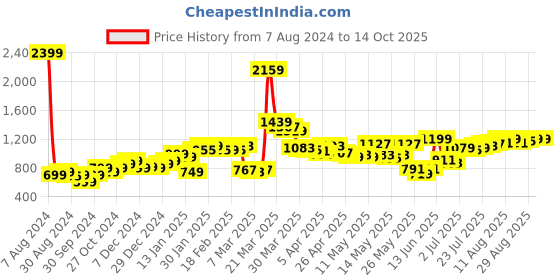 myntra.com StyleCast x Revolte Printed Peplum Mini Skirt stylecast x revolte Price History Graph from 7 Aug 2024 to 13 Oct 2025