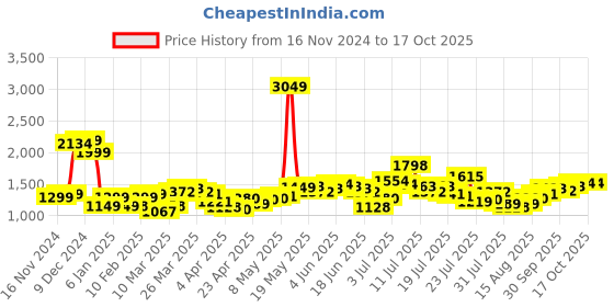 myntra.com StyleCast x Revolte Printed PU Bowling Satchel stylecast x revolte Price History Graph from 16 Nov 2024 to 16 Oct 2025