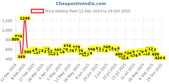 myntra.com StyleCast x Revolte Printed PU Bucket Handheld Bag stylecast x revolte Price History Graph from 12 Dec 2024 to 29 Oct 2025