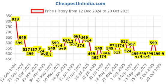 myntra.com StyleCast x Revolte Printed PU Bucket Handheld Bag stylecast x revolte Price History Graph from 12 Dec 2024 to 18 Oct 2025