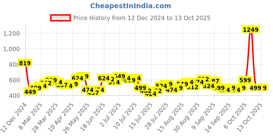 myntra.com StyleCast x Revolte Printed PU Bucket Handheld Bag stylecast x revolte Price History Graph from 12 Dec 2024 to 12 Oct 2025