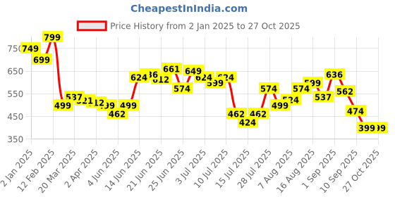 myntra.com StyleCast x Revolte Printed PU Bucket Handheld Bag stylecast x revolte Price History Graph from 2 Jan 2025 to 27 Oct 2025