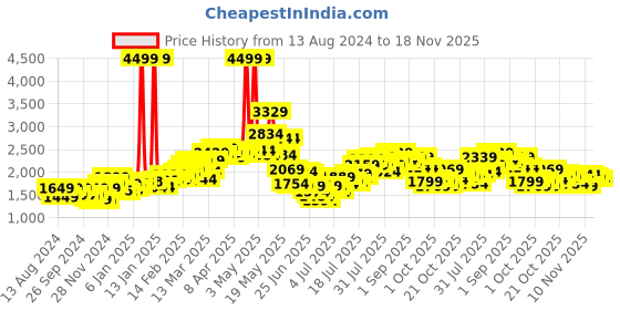 myntra.com StyleCast x Revolte Printed Puff Sleeve Chiffon A-Line Maxi Dress stylecast x revolte Price History Graph from 13 Aug 2024 to 18 Nov 2025