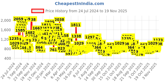 myntra.com StyleCast x Revolte Printed Puff Sleeves A-Line Dress stylecast x revolte Price History Graph from 24 Jul 2024 to 19 Nov 2025