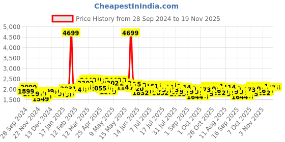 myntra.com StyleCast x Revolte Printed Puffer Jacket stylecast x revolte Price History Graph from 28 Sep 2024 to 18 Nov 2025