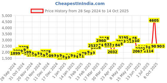 myntra.com StyleCast x Revolte  Printed Puffer Jacket stylecast x revolte Price History Graph from 28 Sep 2024 to 14 Oct 2025