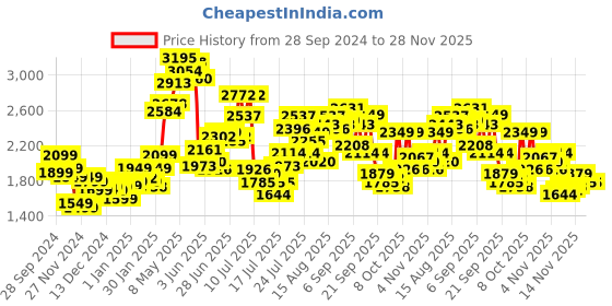 myntra.com StyleCast x Revolte  Printed Puffer Jacket stylecast x revolte Price History Graph from 28 Sep 2024 to 27 Nov 2025