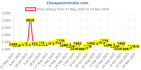 myntra.com StyleCast x Revolte Printed Raw Edge Sleeveless T-shirt stylecast x revolte Price History Graph from 27 May 2025 to 19 Nov 2025