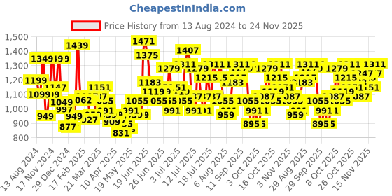myntra.com StyleCast x Revolte Printed Sheath Dress stylecast x revolte Price History Graph from 13 Aug 2024 to 24 Nov 2025