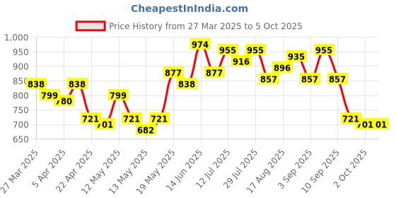 myntra.com StyleCast x Revolte Printed Sheer Asymmetric Hem Top stylecast x revolte Price History Graph from 27 Mar 2025 to 5 Oct 2025