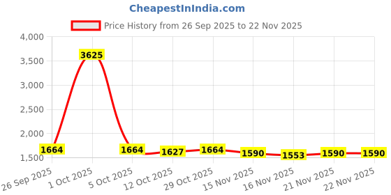 myntra.com StyleCast x Revolte Printed Shirt Collar Pullover Sweatshirt stylecast x revolte Price History Graph from 26 Sep 2025 to 22 Nov 2025
