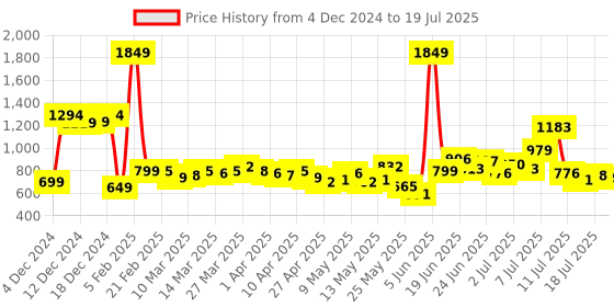 myntra.com StyleCast x Revolte Printed Shopper Handheld Bag stylecast x revolte Price History Graph from 4 Dec 2024 to 12 Jul 2025