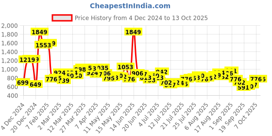 myntra.com StyleCast x Revolte Printed Shopper Handheld Bag stylecast x revolte Price History Graph from 4 Dec 2024 to 12 Oct 2025