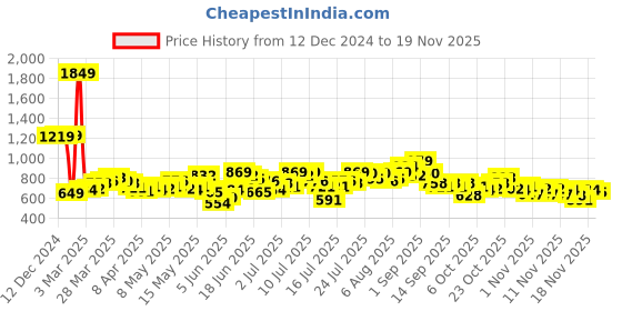 myntra.com StyleCast x Revolte Printed Shopper Handheld Bag stylecast x revolte Price History Graph from 12 Dec 2024 to 19 Nov 2025