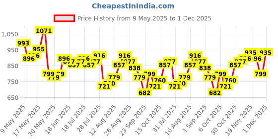 myntra.com StyleCast x Revolte Printed Shopper Shoulder Bag stylecast x revolte Price History Graph from 9 May 2025 to 1 Dec 2025