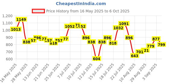 myntra.com StyleCast x Revolte Printed Shopper Shoulder Bag stylecast x revolte Price History Graph from 16 May 2025 to 6 Oct 2025