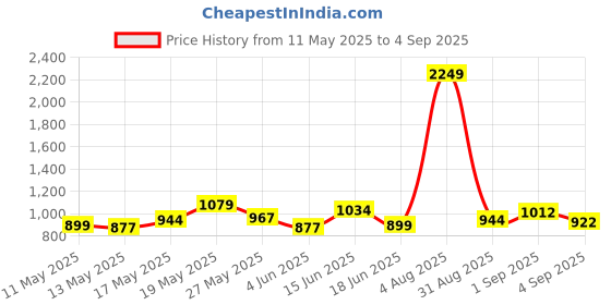 myntra.com StyleCast x Revolte Printed Shopper Shoulder Bag stylecast x revolte Price History Graph from 11 May 2025 to 4 Sep 2025