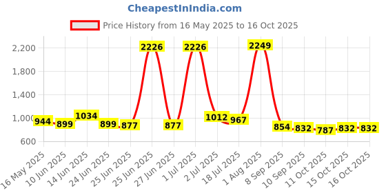 myntra.com StyleCast x Revolte Printed Shopper Shoulder Bag stylecast x revolte Price History Graph from 16 May 2025 to 16 Oct 2025