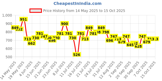 myntra.com StyleCast x Revolte Printed Shopper Shoulder Bag stylecast x revolte Price History Graph from 14 May 2025 to 15 Oct 2025