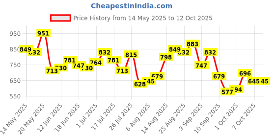 myntra.com StyleCast x Revolte Printed Shopper Shoulder Bag stylecast x revolte Price History Graph from 14 May 2025 to 12 Oct 2025