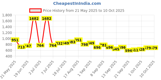 myntra.com StyleCast x Revolte Printed Shopper Shoulder Bag stylecast x revolte Price History Graph from 21 May 2025 to 10 Oct 2025