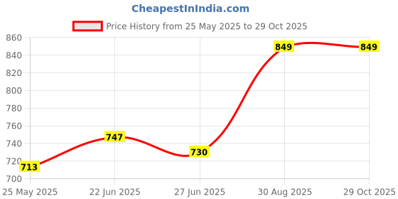myntra.com StyleCast x Revolte Printed Shopper Shoulder Bag stylecast x revolte Price History Graph from 25 May 2025 to 29 Oct 2025
