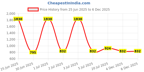 myntra.com StyleCast x Revolte Printed Shopper Shoulder Bag stylecast x revolte Price History Graph from 25 Jun 2025 to 5 Dec 2025