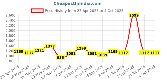 myntra.com StyleCast x Revolte Printed Shopper Tote Bag stylecast x revolte Price History Graph from 23 Apr 2025 to 4 Oct 2025