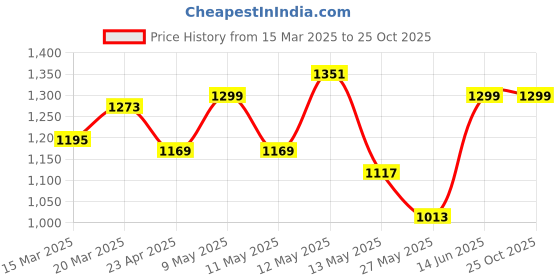 myntra.com StyleCast x Revolte Printed Shopper Tote Bag stylecast x revolte Price History Graph from 15 Mar 2025 to 25 Oct 2025