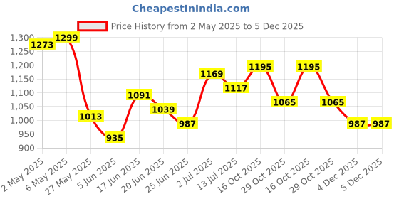 myntra.com StyleCast x Revolte Printed Shopper Tote Bag stylecast x revolte Price History Graph from 2 May 2025 to 5 Dec 2025
