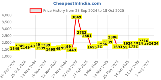myntra.com StyleCast x Revolte Printed Single-Breasted Overcoats stylecast x revolte Price History Graph from 28 Sep 2024 to 18 Oct 2025