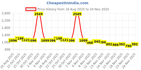 myntra.com StyleCast x Revolte Printed Skirt stylecast x revolte Price History Graph from 16 Aug 2025 to 24 Nov 2025